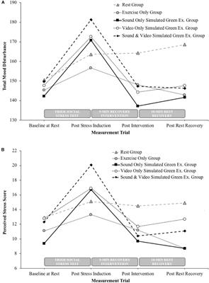 Can Simulated Green Exercise Improve Recovery From Acute Mental Stress?